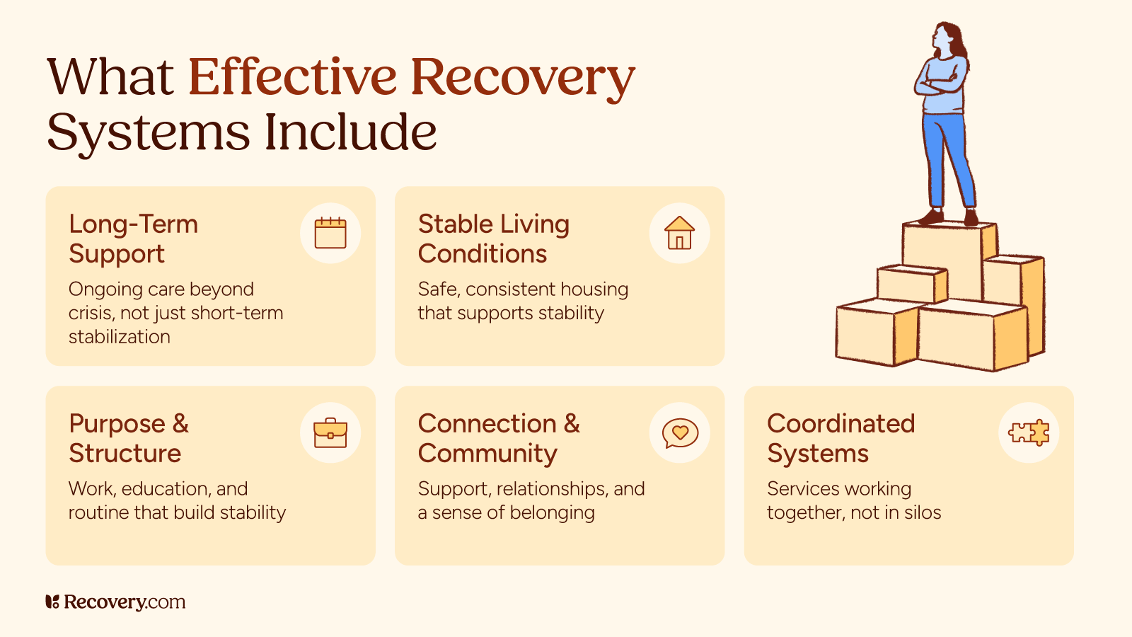Infographic comparing current vs ideal recovery funding allocation highlighting crisis care treatment and long term support in mental health and substance use recovery.