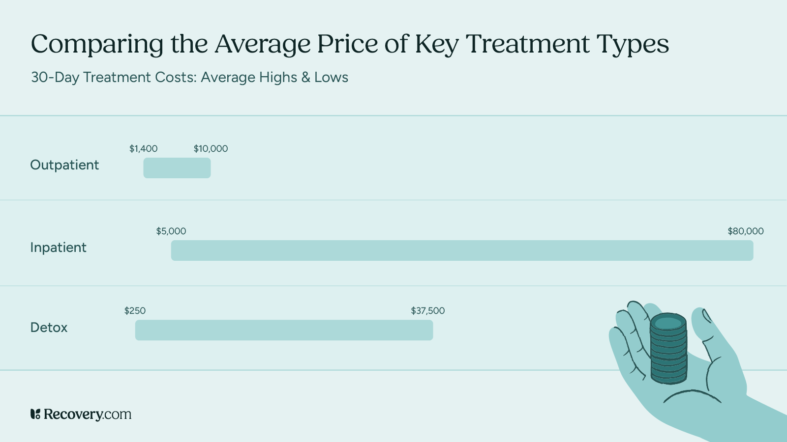 Bar graph infographic titled Comparing the Average Price of Key Treatment Types, showing cost ranges for 30 day outpatient, inpatient, and detox programs. Outpatient ranges from $1,400 to $10,000, inpatient from $5,000 to $80,000, and detox from $250 to $37,500. A hand holding stacked coins appears in the lower right.