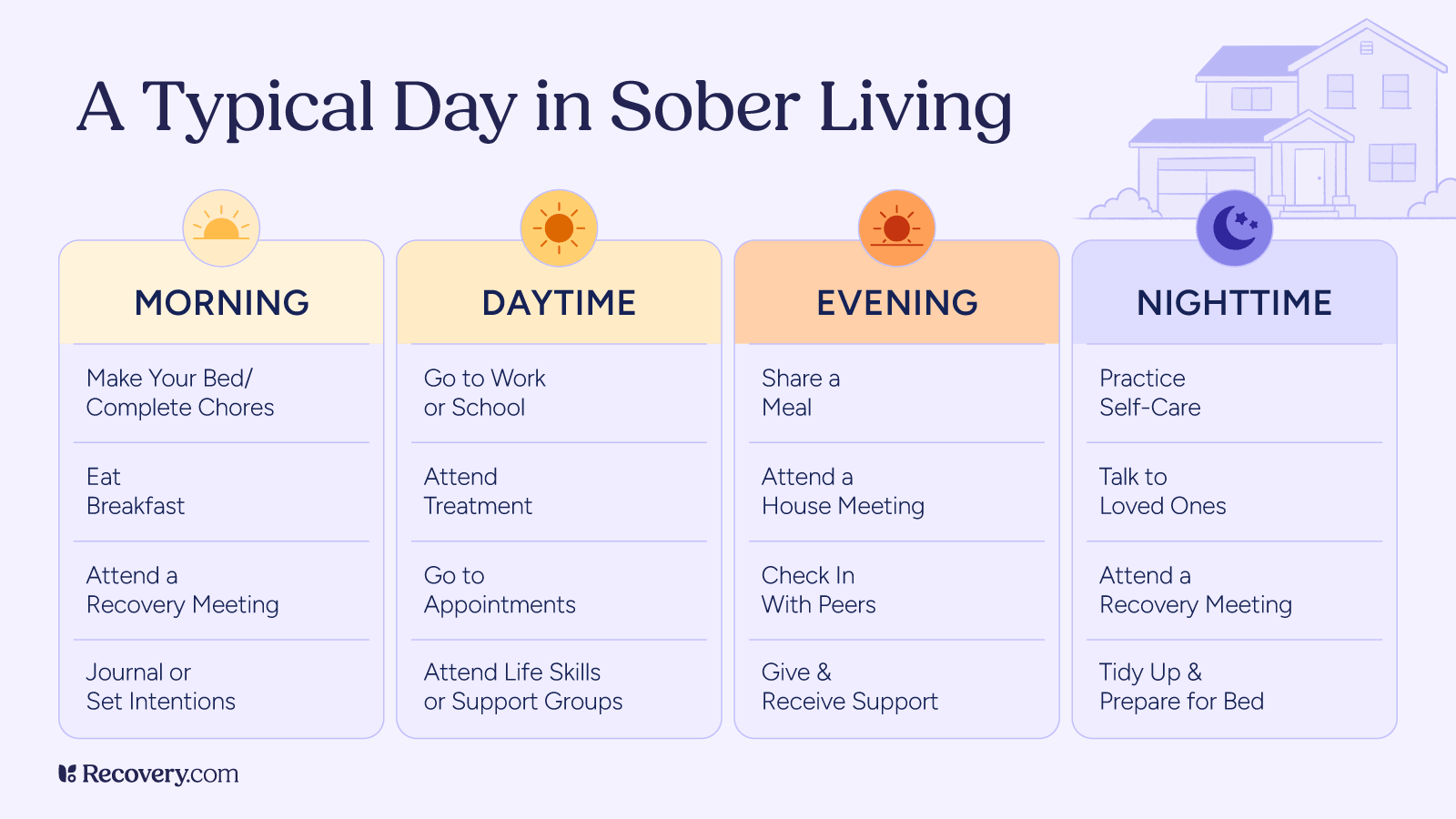 Infographic showing a typical day in sober living, with morning chores and recovery meetings, daytime work or treatment, evening meals and peer support, and nighttime self-care.
