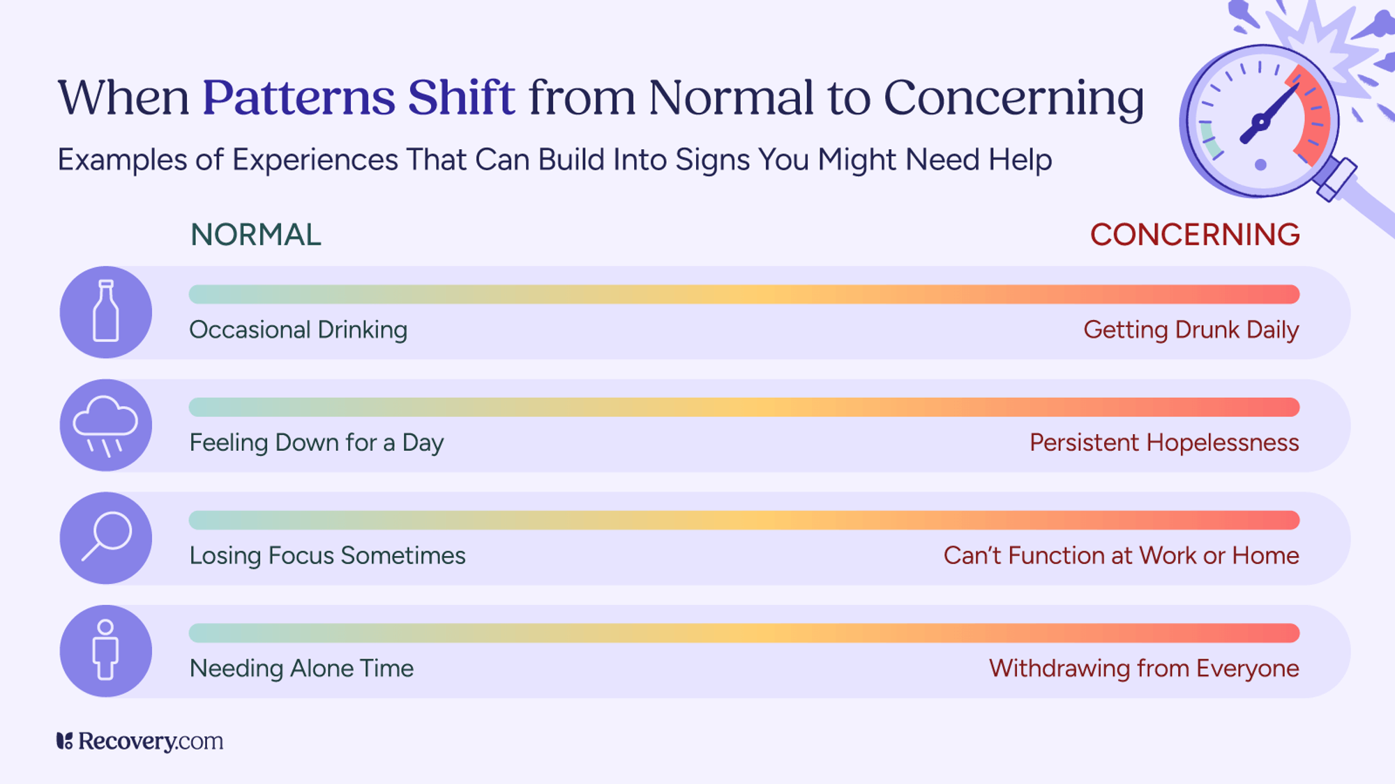 Chart titled When Patterns Shift from Normal to Concerning showing four examples of how behaviors can escalate on a spectrum from green or normal to red or concerning. Examples include occasional drinking to getting drunk daily, feeling down for a day to persistent hopelessness, losing focus sometimes to cannot function at work or home, and needing alone time to withdrawing from everyone. Each row features an icon and a gradient bar showing the progression.