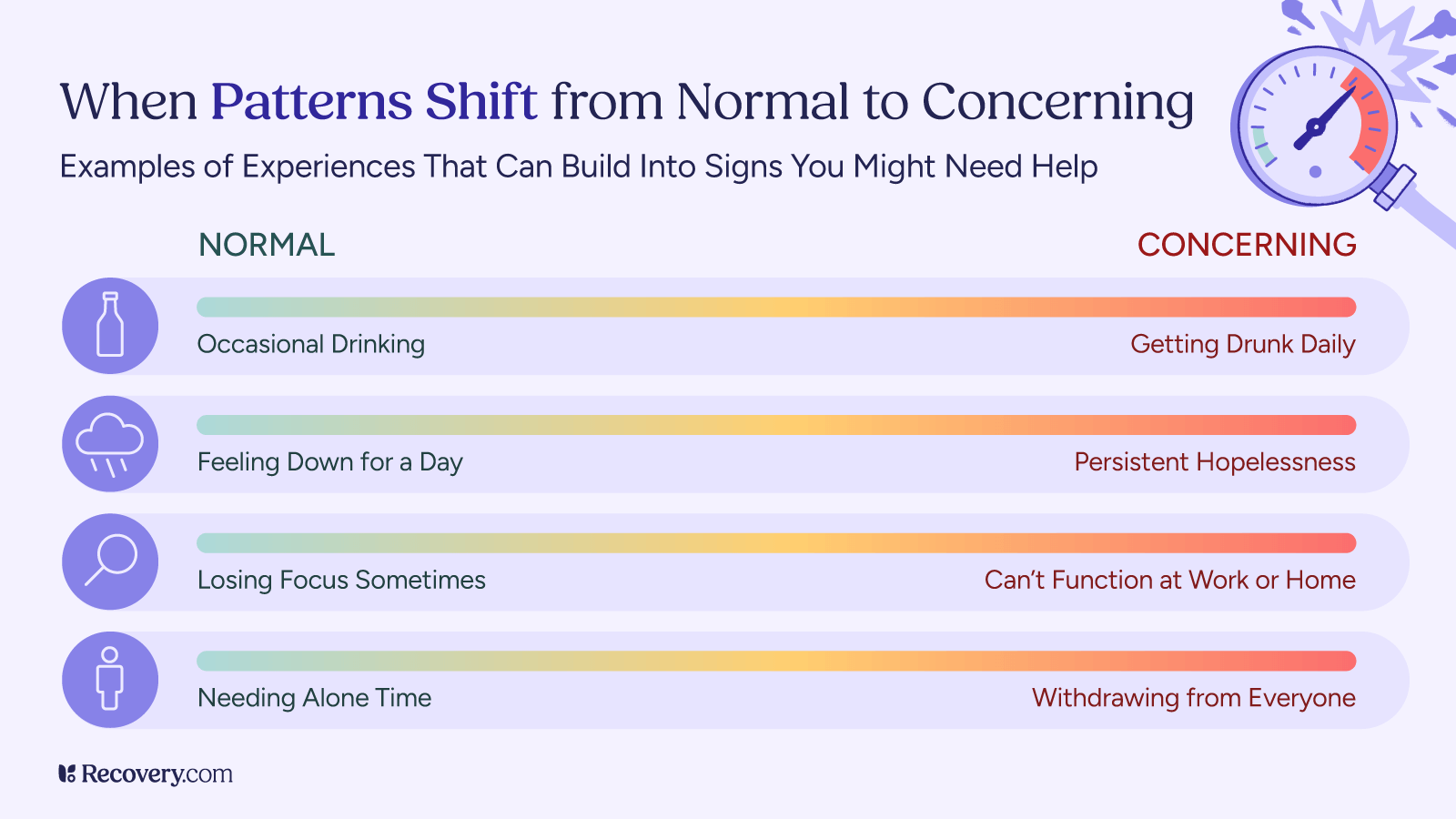 Chart titled When Patterns Shift from Normal to Concerning showing four examples of how behaviors can escalate on a spectrum from green or normal to red or concerning. Examples include occasional drinking to getting drunk daily, feeling down for a day to persistent hopelessness, losing focus sometimes to cannot function at work or home, and needing alone time to withdrawing from everyone. Each row features an icon and a gradient bar showing the progression.