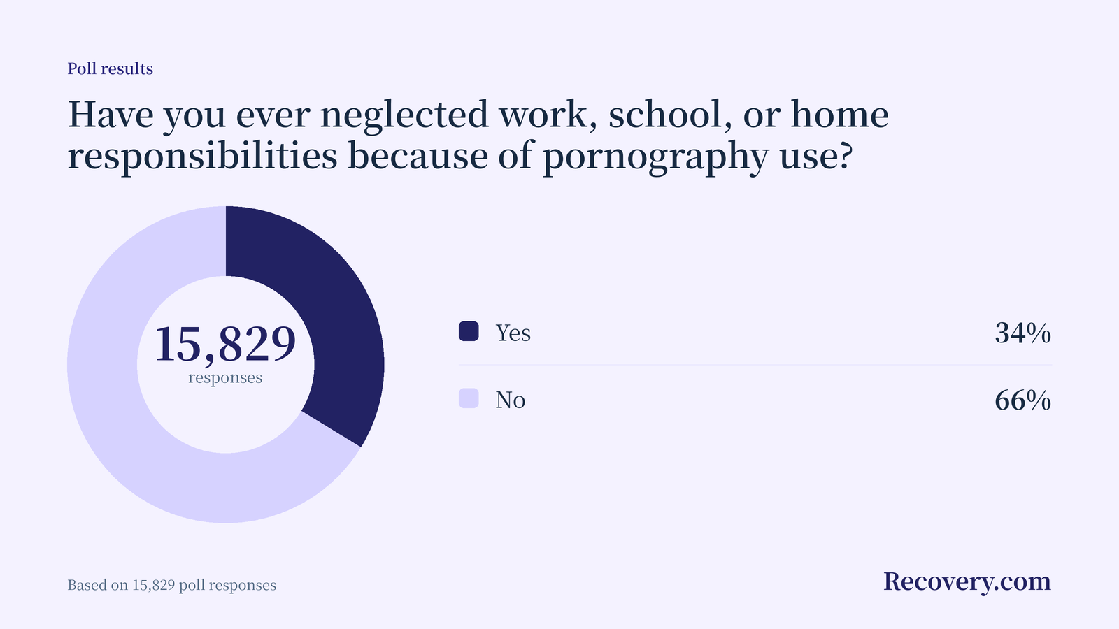 Donut chart: 34% of 15,829 respondents said they have neglected work, school, or home responsibilities because of pornography use.