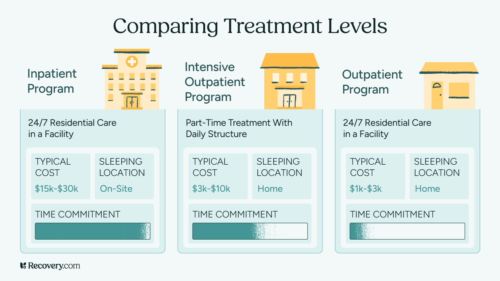 Infographic comparing three treatment levels: Inpatient Program with 24/7 residential care costing $15k-$30k, Intensive Outpatient Program with part-time treatment and daily structure costing $3k-$10k, and Outpatient Program costing $1k-$3k. Shows time commitment bars and that patients sleep at home for outpatient options.