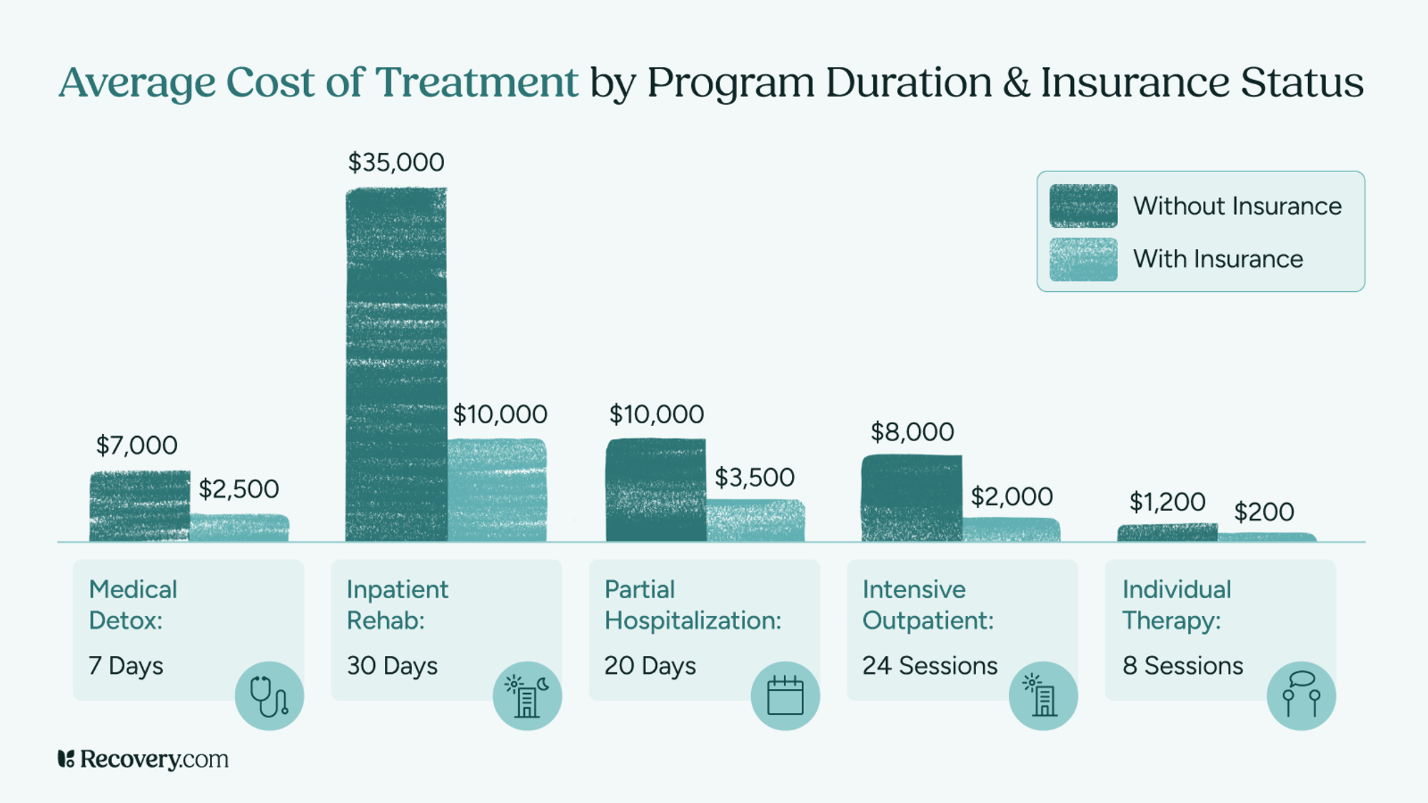 Bar chart comparing the average cost of treatment for addiction and mental health care with and without insurance across 5 program types: medical detox, inpatient rehab, partial hospitalization, intensive outpatient, and individual therapy.