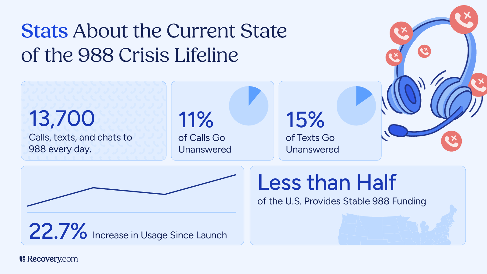 Infographic showing key statistics about the 988 Crisis Lifeline, including 13,700 daily contacts, 11 percent of calls and 15 percent of texts going unanswered, a 22.7 percent usage increase since launch, and that less than half of U.S. states provide stable funding for 988 services.