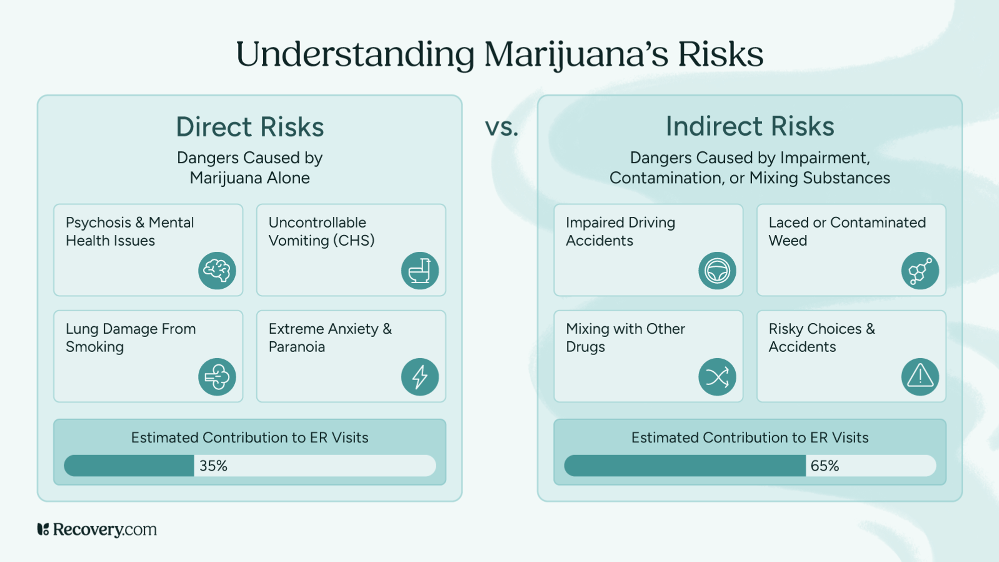 Infographic comparing direct and indirect risks of marijuana use. Direct risks include psychosis, lung damage, CHS, and anxiety, contributing to 35 percent of ER visits. Indirect risks, such as impaired driving, mixing with other drugs, and contaminated weed, account for 65 percent. Each risk is represented by icons under labeled sections.