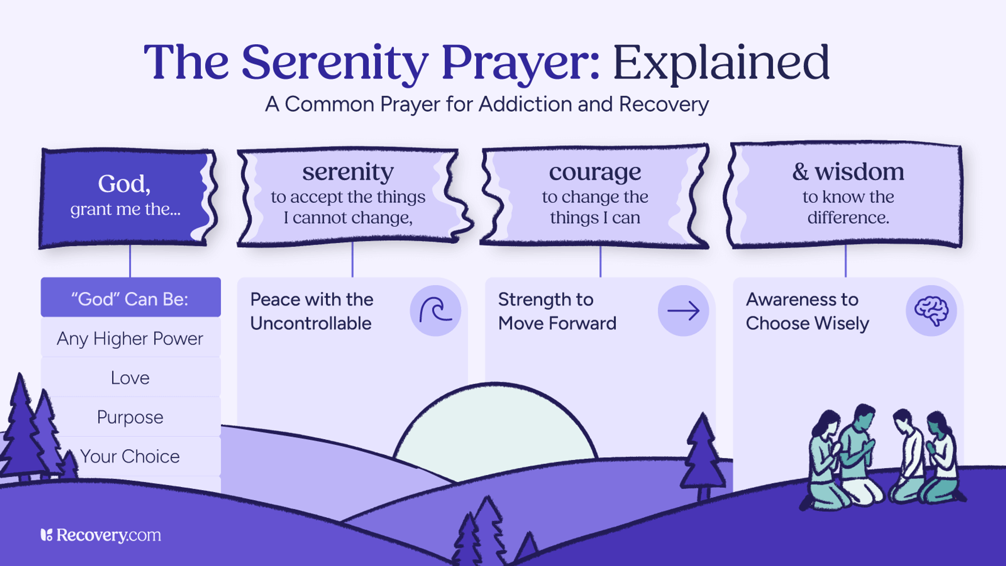 Infographic titled The Serenity Prayer: Explained, showing how the prayer relates to addiction and recovery. It breaks down serenity as peace with the uncontrollable, courage as strength to move forward, and wisdom as awareness to choose wisely, with “God” defined as any higher power, love, purpose, or your choice.