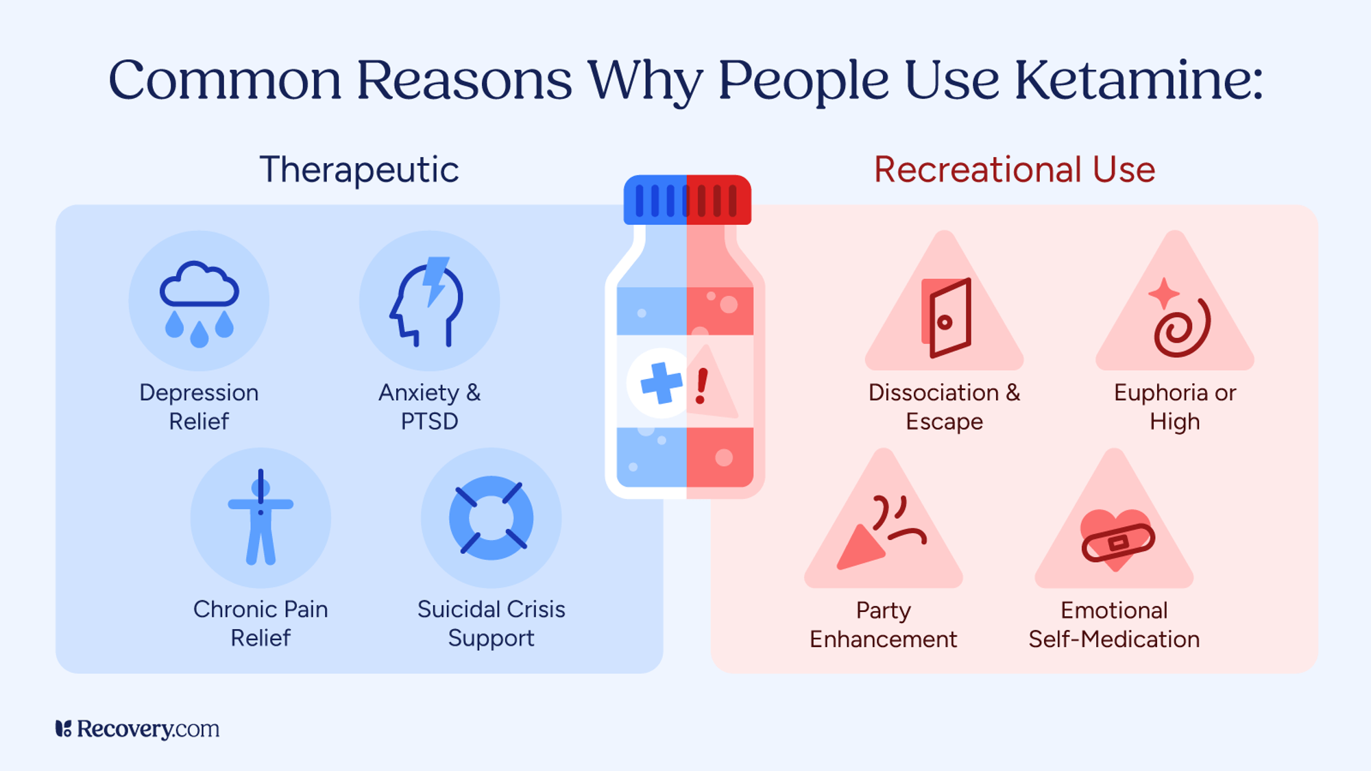 Infographic showing common reasons for ketamine use, divided into therapeutic uses like depression relief, anxiety and PTSD, chronic pain relief, and suicidal crisis support and recreational uses—dissociation and escape, euphoria or high, party enhancement, and emotional self-medication.