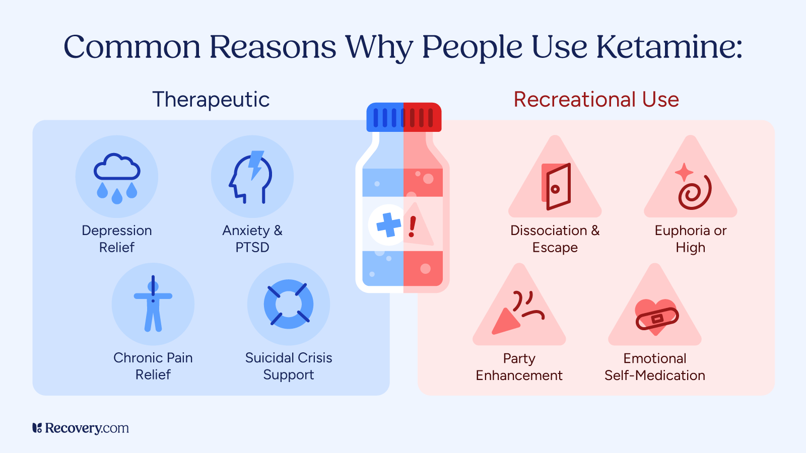 Infographic showing common reasons for ketamine use, divided into therapeutic uses like depression relief, anxiety and PTSD, chronic pain relief, and suicidal crisis support and recreational uses—dissociation and escape, euphoria or high, party enhancement, and emotional self-medication.