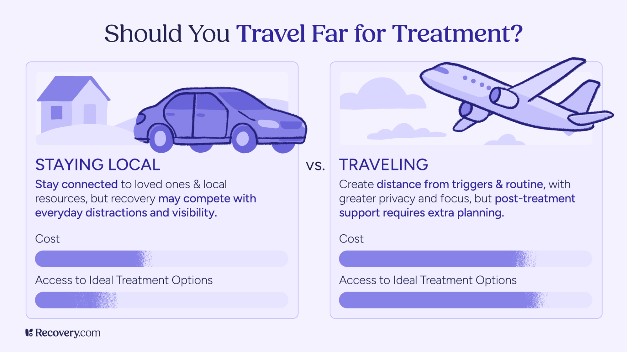 Comparison infographic titled Should You Travel Far for Treatment, showing staying local versus traveling options. Left side shows house and car icons representing staying local, with benefits of staying connected to loved ones and local resources, but noting recovery may compete with everyday distractions. Right side shows airplane icon representing traveling, highlighting creating distance from triggers with greater privacy and focus, but requiring extra planning for post-treatment support. Both options show cost and treatment access comparison bars. Recovery.com logo at bottom.