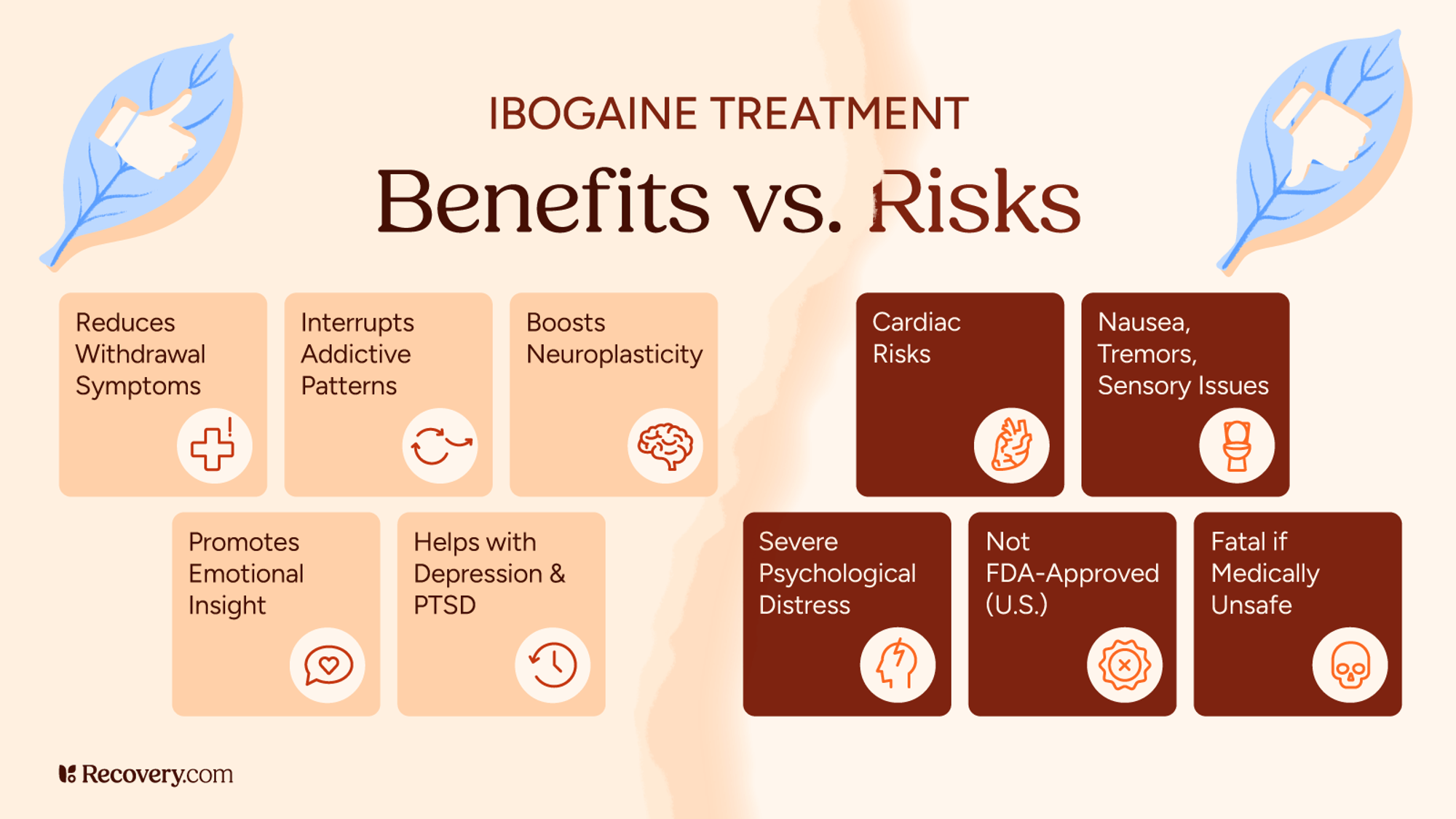 Infographic comparing the benefits and risks of ibogaine treatment. Benefits include reduced withdrawal symptoms, interruption of addictive patterns, increased neuroplasticity, improved emotional insight, and support for depression and PTSD. Risks listed include cardiac complications, nausea and tremors, severe psychological distress, lack of FDA approval in the U.S., and potential fatality if used unsafely. Design features icons and a balanced layout from Recovery.com.