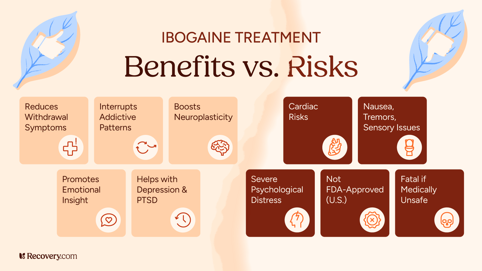 Infographic comparing the benefits and risks of ibogaine treatment. Benefits include reduced withdrawal symptoms, interruption of addictive patterns, increased neuroplasticity, improved emotional insight, and support for depression and PTSD. Risks listed include cardiac complications, nausea and tremors, severe psychological distress, lack of FDA approval in the U.S., and potential fatality if used unsafely. Design features icons and a balanced layout from Recovery.com.