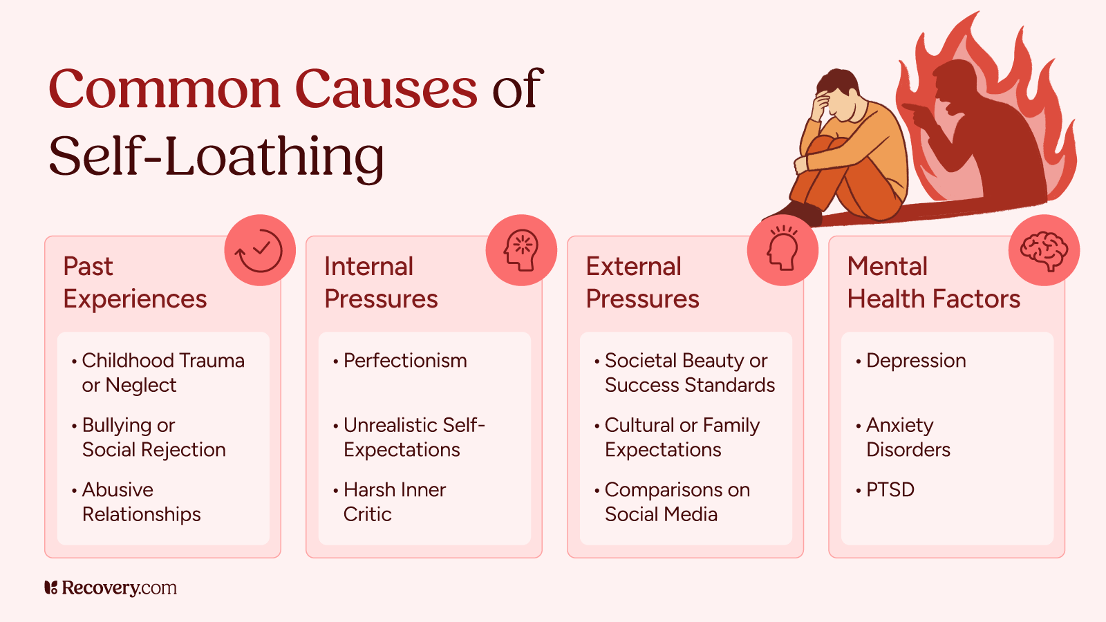 Infographic titled Common Causes of Self-Loathing organized into four categories with icons. Past Experiences includes Childhood Trauma or Neglect, Bullying or Social Rejection, and Abusive Relationships. Internal Pressures covers Perfectionism, Unrealistic Self-Expectations, and Harsh Inner Critic. External Pressures lists Societal Beauty or Success Standards, Cultural or Family Expectations, and Comparisons on Social Media. Mental Health Factors mentions Depression, Anxiety Disorders, and PTSD. Shows illustration of person with dark shadow figure behind them.