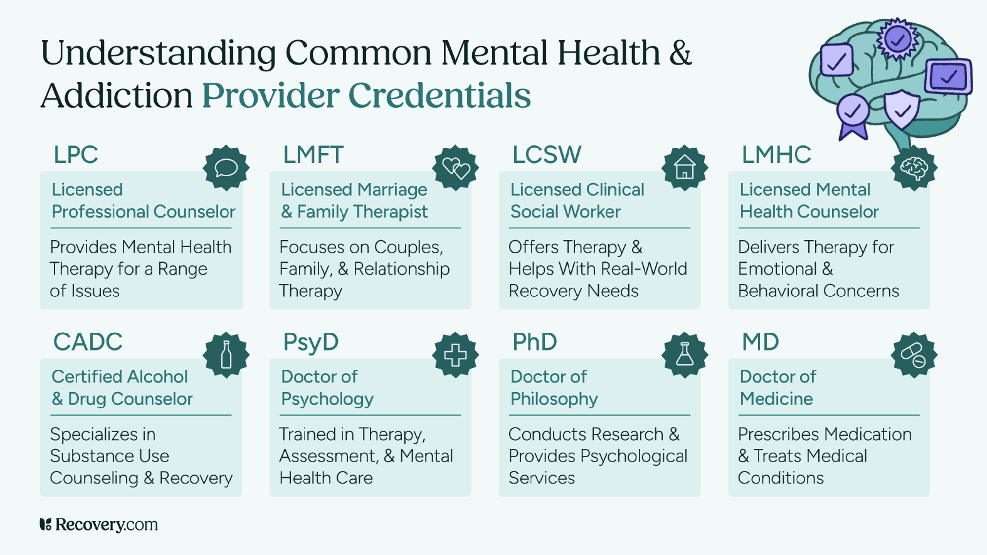 Infographic explaining 8 common mental health and addiction provider credentials. Shows LPC or Licensed Professional Counselor, LMFT or Licensed Marriage and Family Therapist, LCSW or Licensed Clinical Social Worker, LMHC or Licensed Mental Health Counselor, CADC or Certified Alcohol and Drug Counselor, PsyD or Doctor of Psychology, PhD or Doctor of Philosophy, and MD or Doctor of Medicine. Each credential includes icon and brief description of services provided. Brain with checkmarks icon in top right corner.