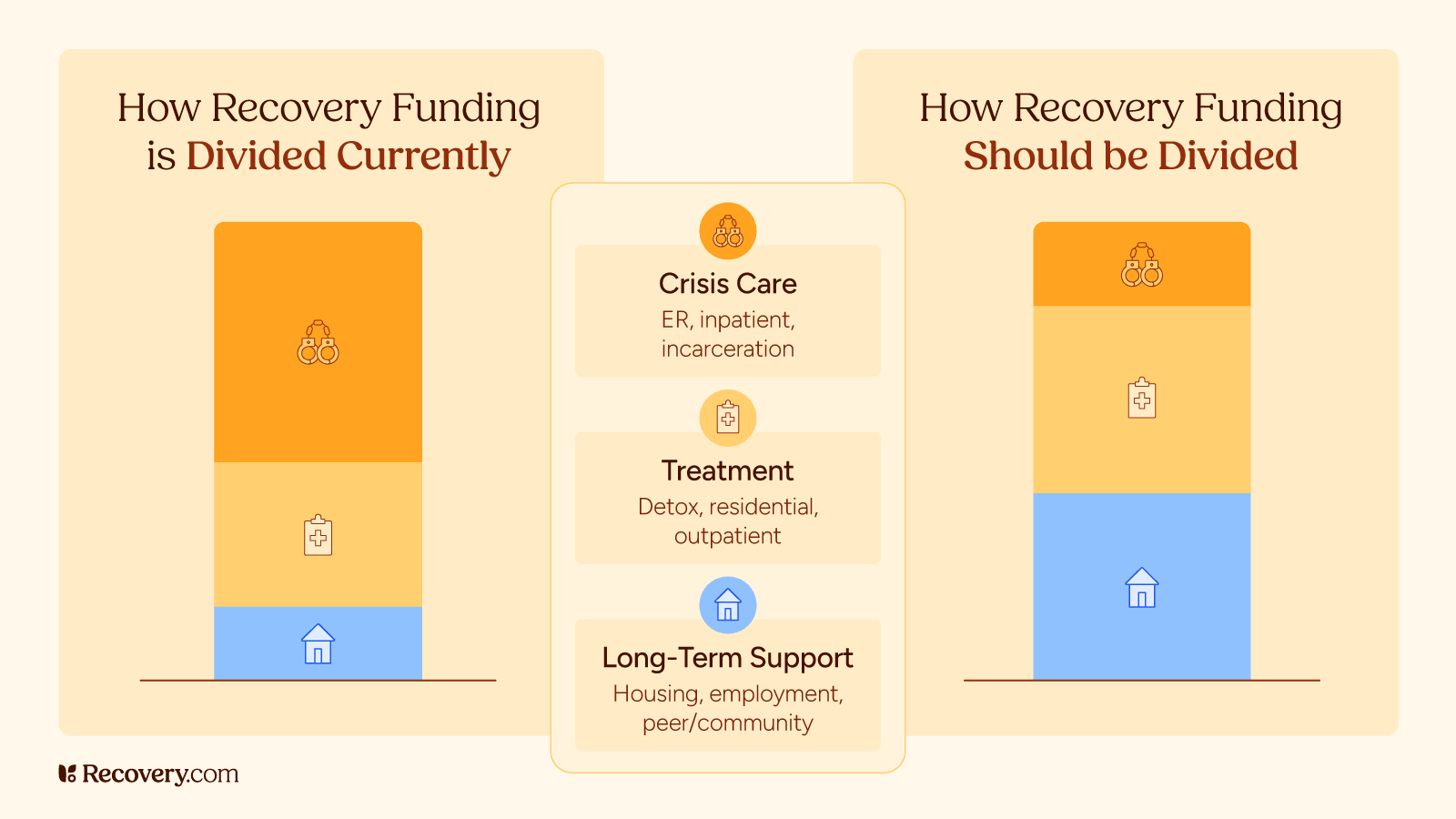 Infographic comparing current vs ideal recovery funding allocation highlighting crisis care treatment an.d long term support in mental health and substance use recovery