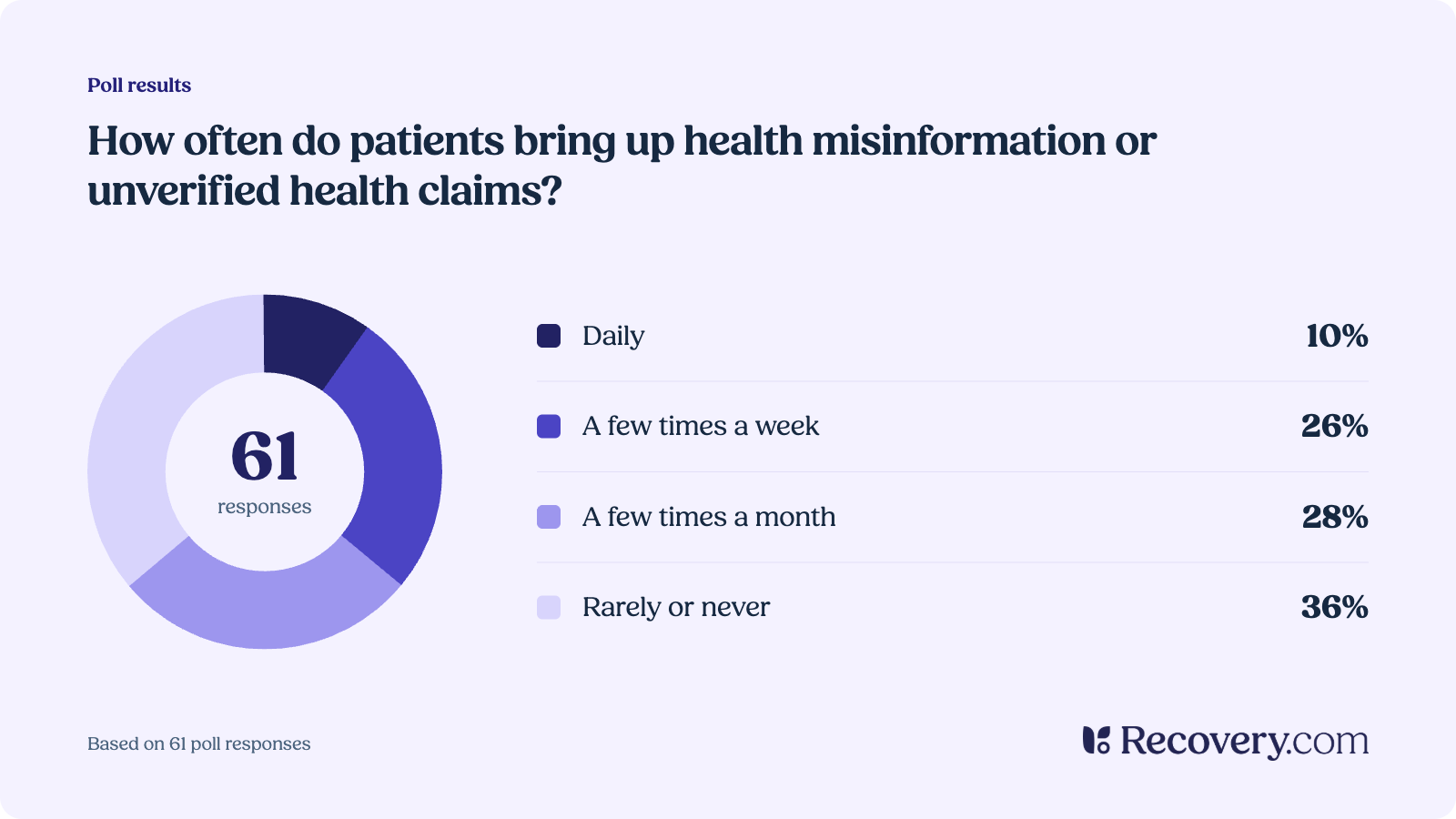 Donut chart of Recovery.com webinar poll results from 61 responses to the question