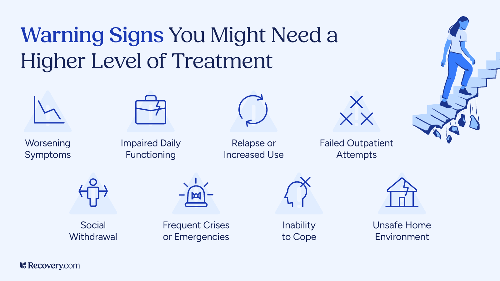 Warning signs indicating need for higher level addiction treatment like worsening symptoms, impaired daily functioning, relapse or increased use, failed outpatient attempts, social withdrawal, frequent crises or emergencies, inability to cope, and unsafe home environment. Illustrated with a figure climbing stairs representing treatment progression.