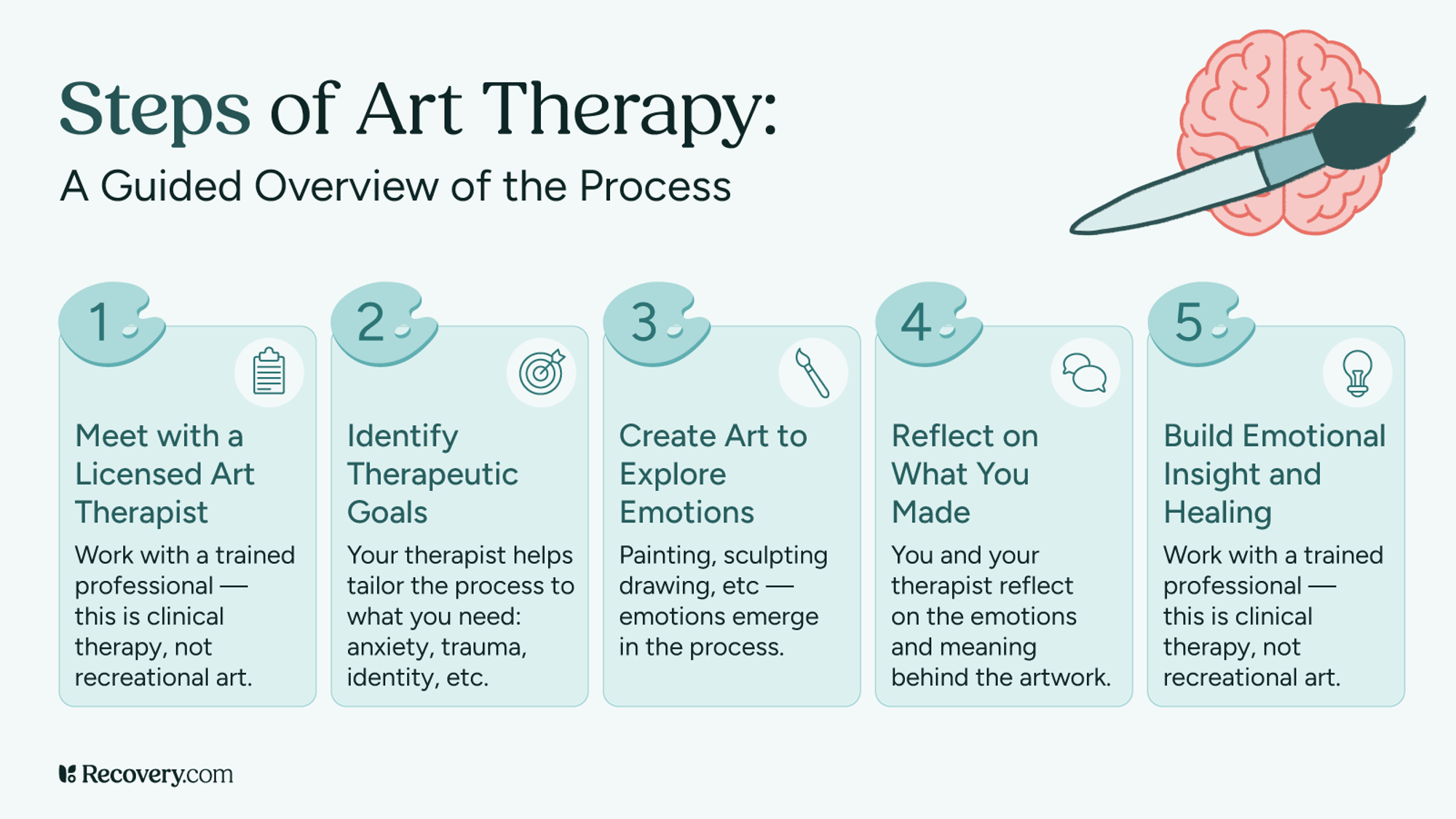 Infographic titled, Steps of Art Therapy: A Guided Overview of the Process, featuring five steps: 1) Meet with a licensed art therapist, 2) Identify therapeutic goals, 3) Create art to explore emotions, 4) Reflect on what you made, and 5) Build emotional insight and healing. Includes icons representing therapy, goals, art tools, reflection, and insight,