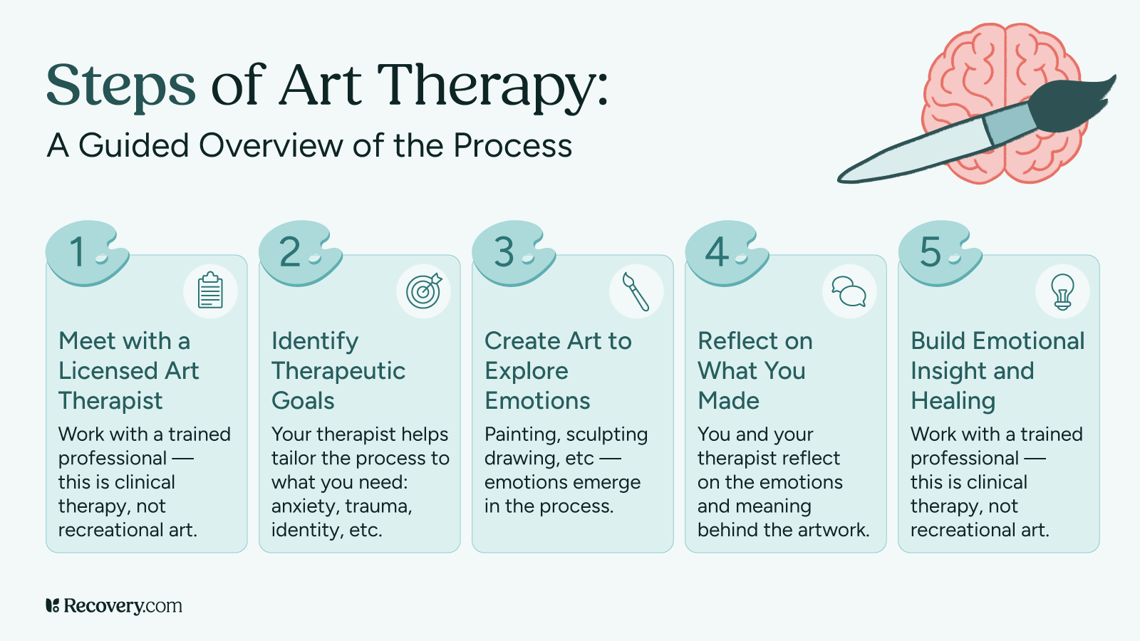 Infographic titled, Steps of Art Therapy: A Guided Overview of the Process, featuring five steps: 1) Meet with a licensed art therapist, 2) Identify therapeutic goals, 3) Create art to explore emotions, 4) Reflect on what you made, and 5) Build emotional insight and healing. Includes icons representing therapy, goals, art tools, reflection, and insight,