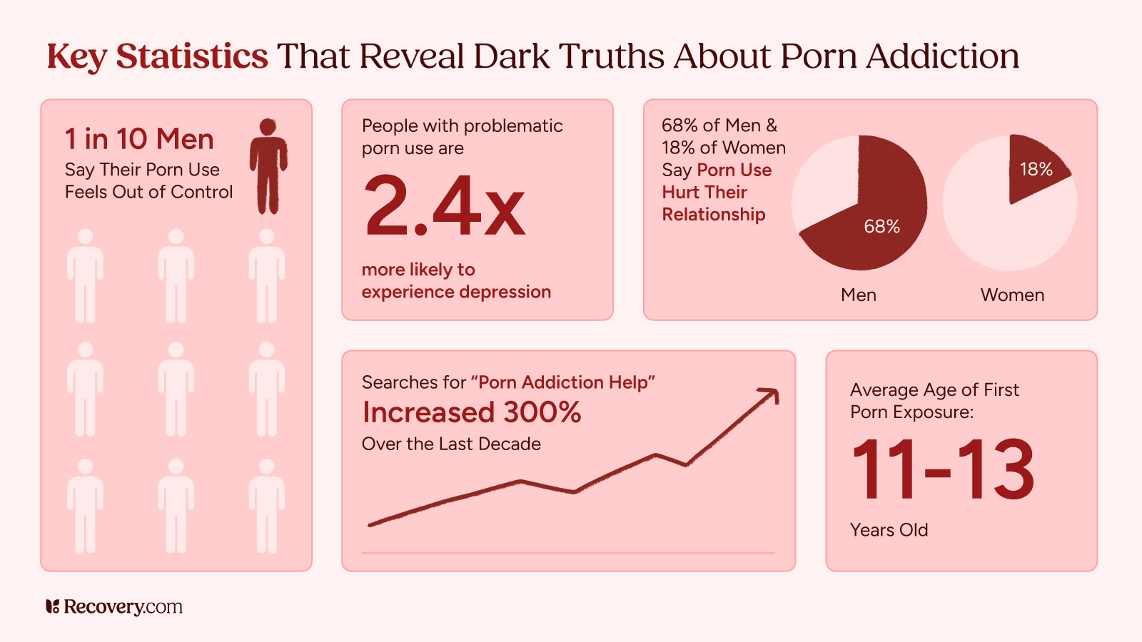 Infographic titled Key Statistics That Reveal Dark Truths About Porn Addiction. Highlights include 1 in 10 men say their porn use feels out of control, problematic porn users are 2.4 times more likely to experience depression, and 68 percent of men and 18 percent of women report porn use hurting their relationships. Other stats show a 300 percent increase in searches for porn addiction help over the past decade, and the average age of first exposure is 11 to 13 years old.