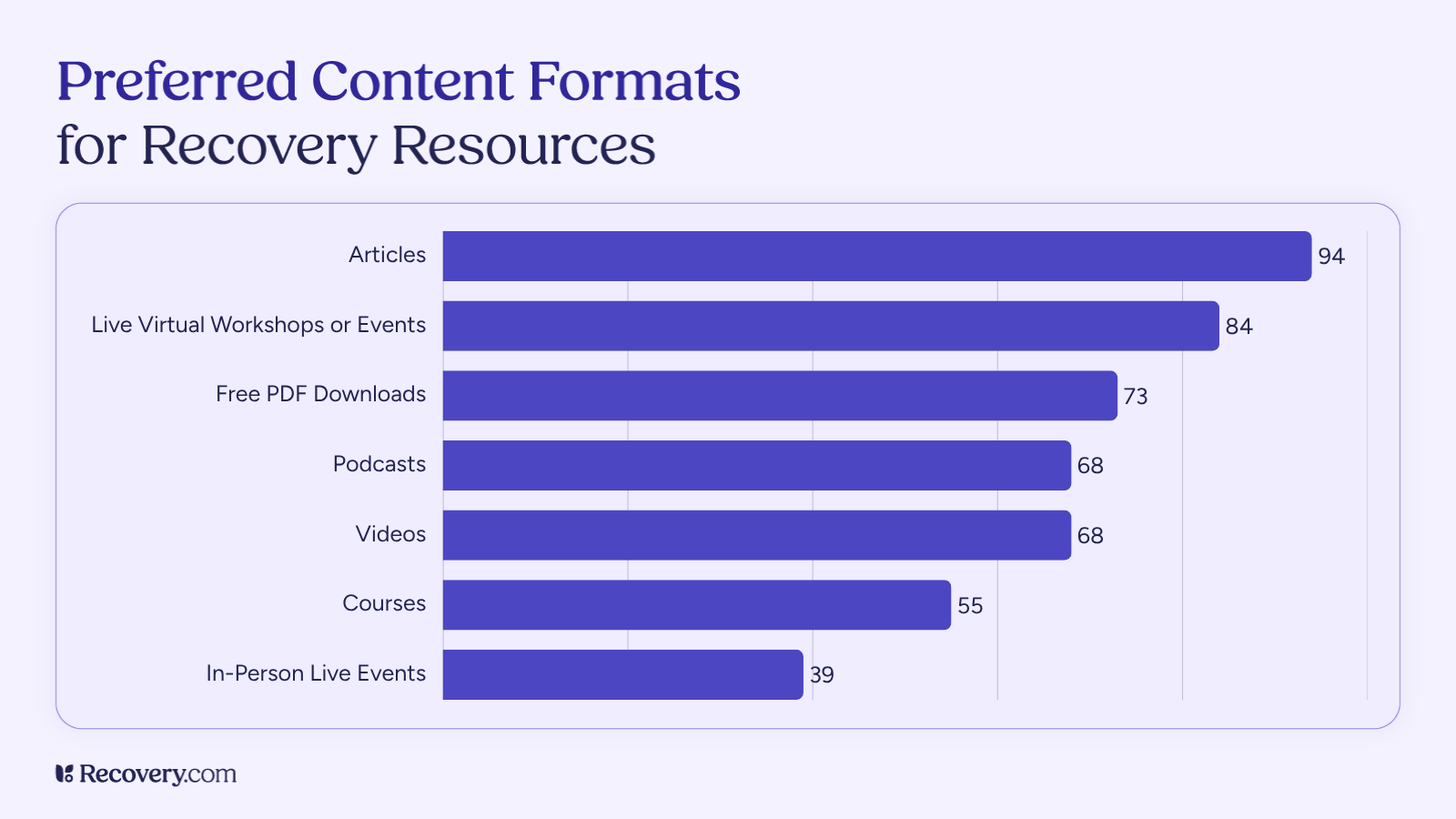 Bar chart showing articles as the preferred format for recovery resources, followed by live virtual workshops, free PDF downloads, podcasts, and videos.