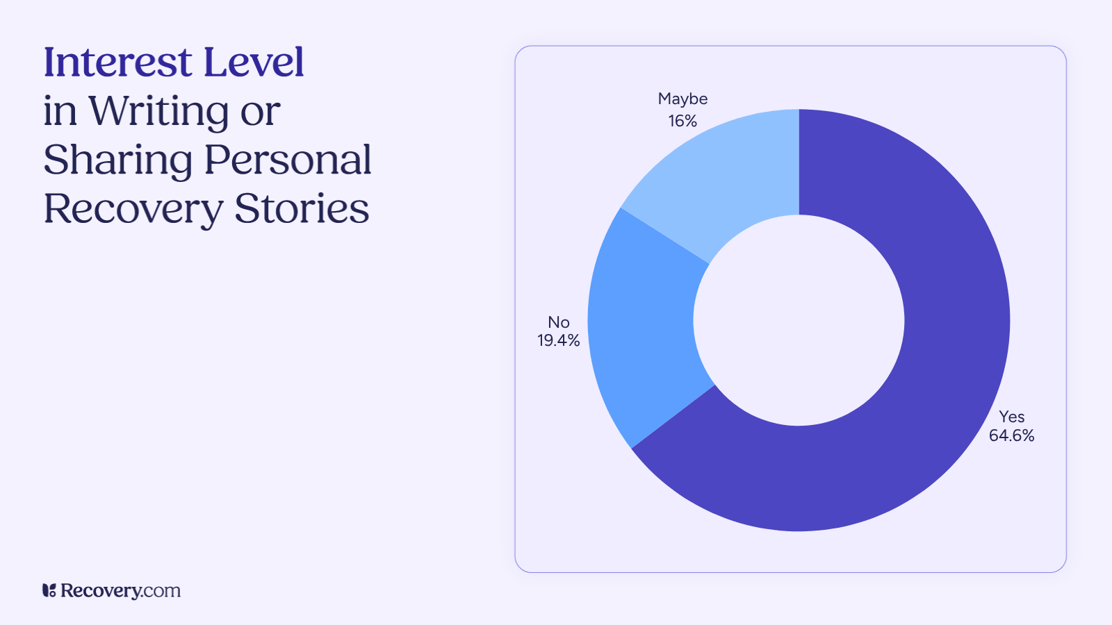 Donut chart showing 64.6 percent are interested in writing or sharing their personal recovery stories, 19.4 percent are not interested, and 16 percent are unsure.