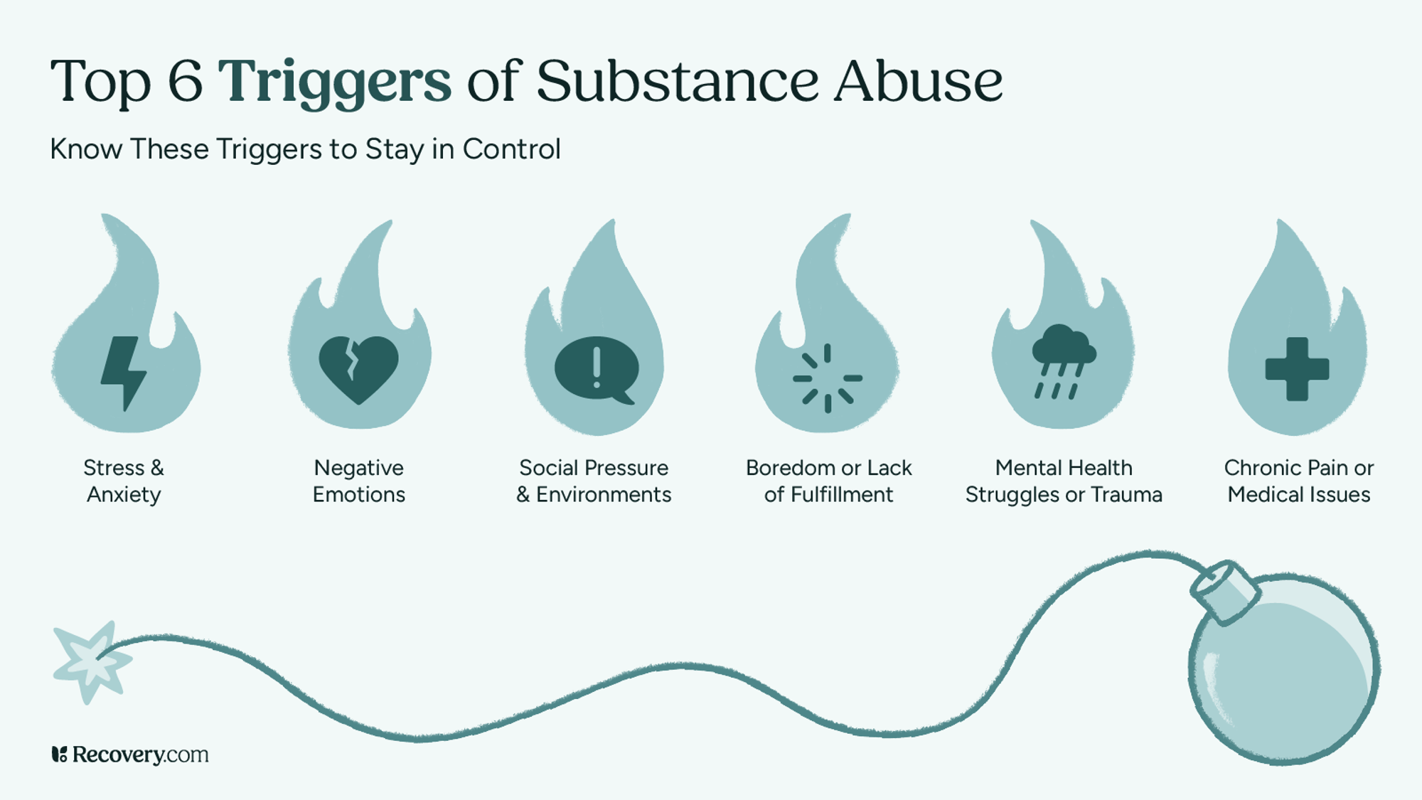 Infographic titled top 6 triggers of substance abuse, featuring icons of flames to represent six key triggers: stress and anxiety, negative emotions, social pressure and environments, boredom or lack of fulfillment, mental health struggles or trauma, and chronic pain or medical issues. A lit fuse leading to a cartoon-style bomb symbolizes the risk of relapse.