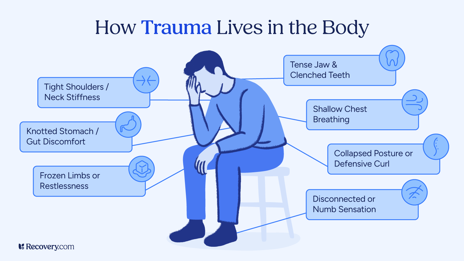 Image showing a person sitting with their head in their hand, surrounded by symptoms of trauma stored in the body. Labels point to areas affected by trauma, including tight shoulders and neck stiffness, knotted stomach or gut discomfort, frozen limbs or restlessness, tense jaw and clenched teeth, shallow chest breathing, collapsed posture or defensive curl, and disconnected or numb sensations.