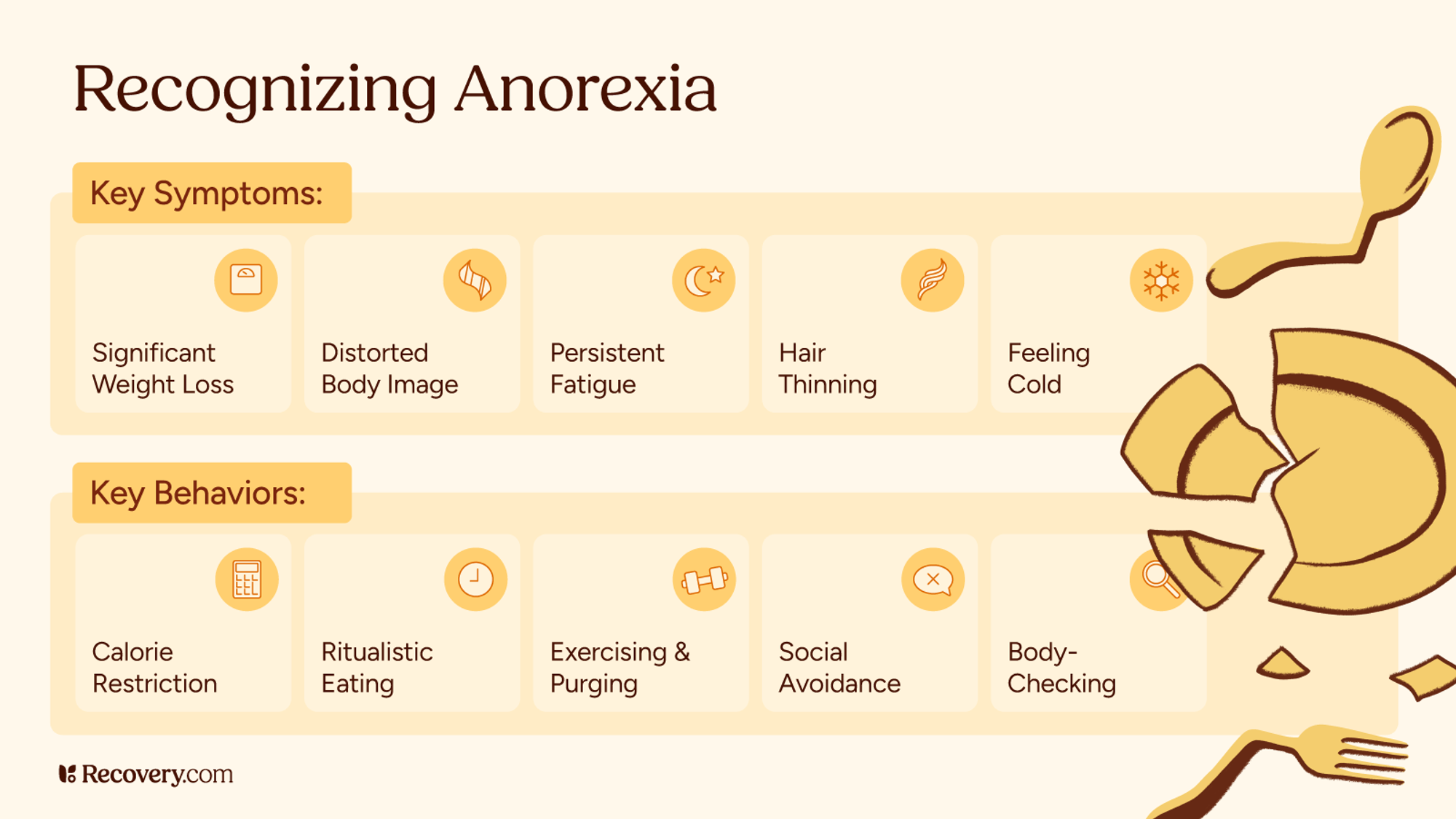 Infographic titled Recognizing Anorexia with sections for key symptoms and key behaviors. Symptoms include significant weight loss, distorted body image, persistent fatigue, hair thinning, and feeling cold. Behaviors include calorie restriction, ritualistic eating, exercising and purging, social avoidance, and body checking, with illustration of a broken plate and spoon.