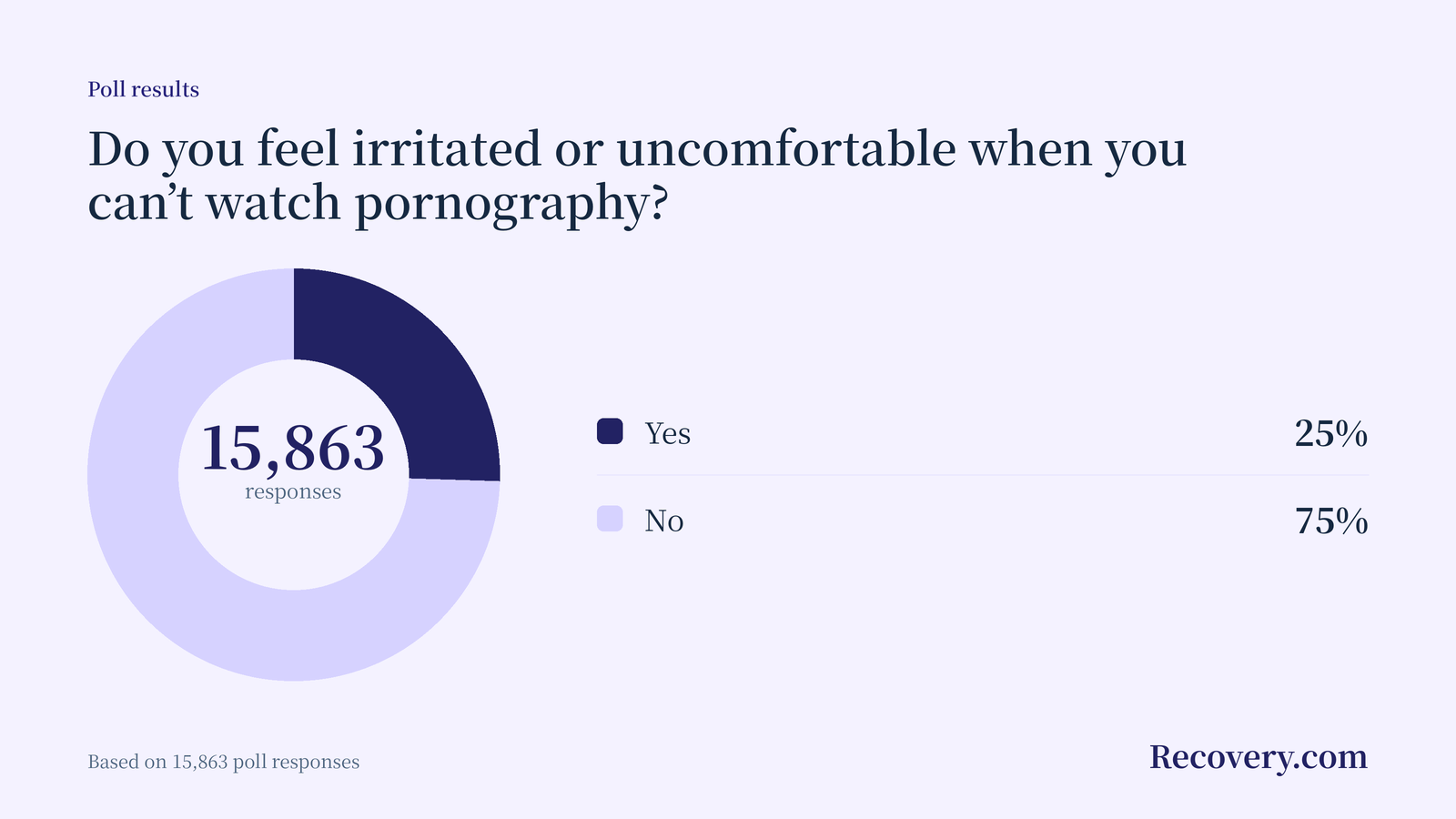 Donut chart: 27% of 15,889 respondents said pornography use has negatively affected their personal relationships or social life.