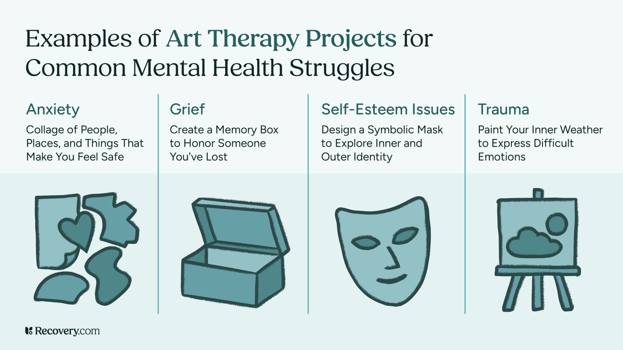Infographic titled, Examples of Art Therapy Projects for Common Mental Health Struggles, showing four illustrated art therapy ideas: a collage for anxiety, a memory box for grief, a symbolic mask for self-esteem issues, and a weather-themed painting for trauma. Each project is paired with a simple icon.