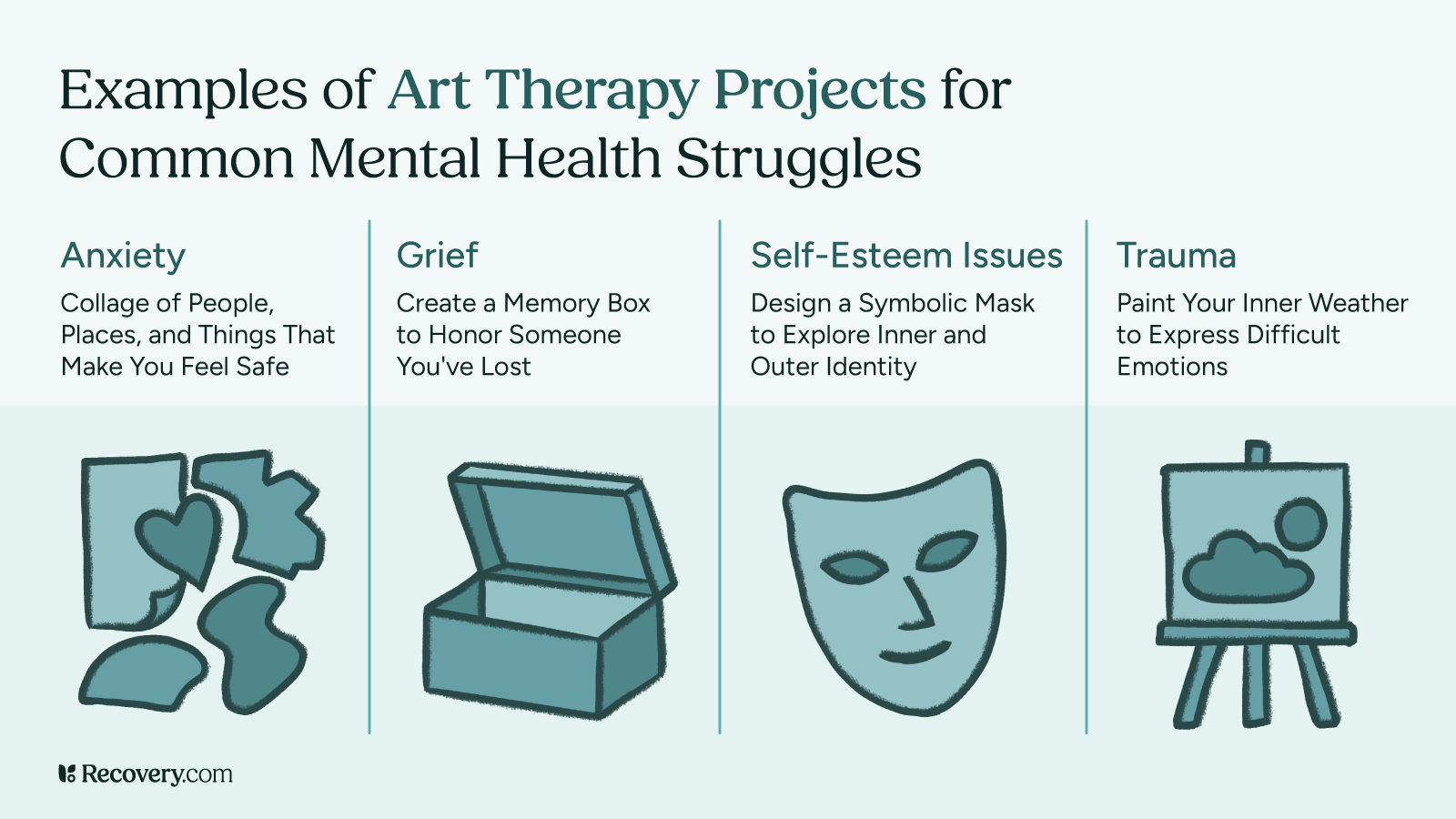 Infographic titled, Examples of Art Therapy Projects for Common Mental Health Struggles, showing four illustrated art therapy ideas: a collage for anxiety, a memory box for grief, a symbolic mask for self-esteem issues, and a weather-themed painting for trauma. Each project is paired with a simple icon.