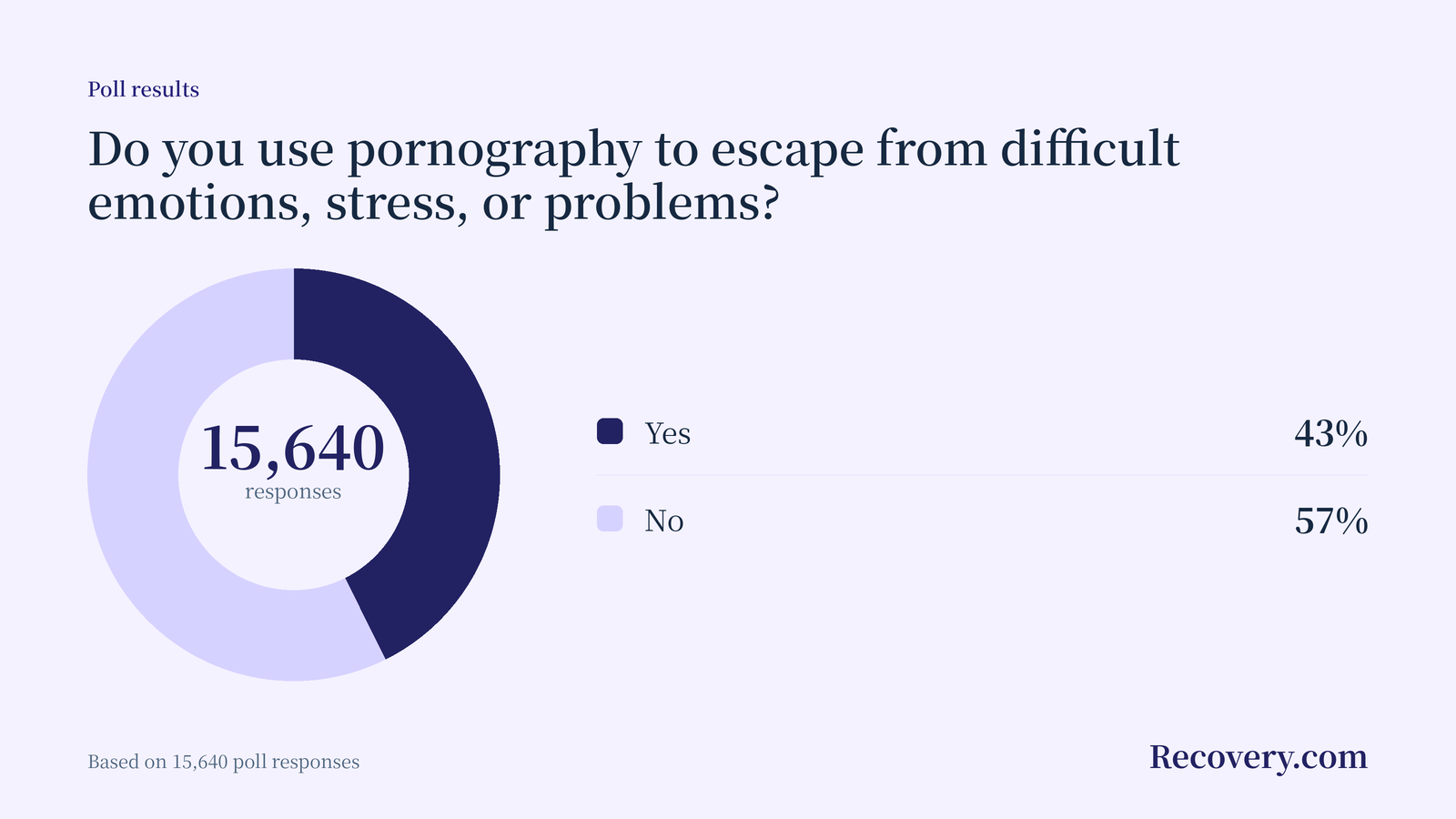 Donut chart: 43% of 15,640 respondents said they use pornography to escape difficult emotions, stress, or problems.