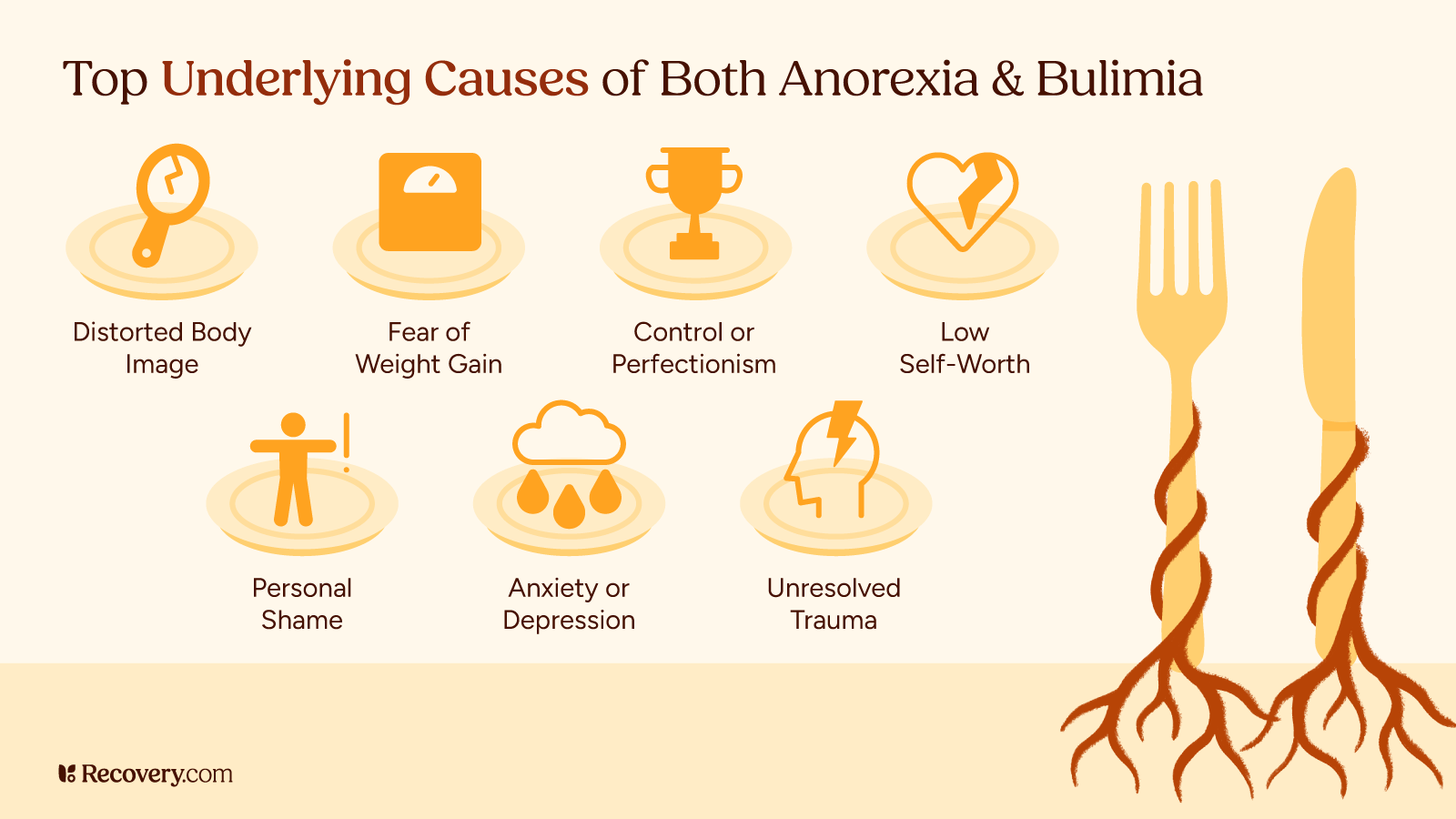 Infographic showing the top underlying causes of both anorexia and bulimia, including distorted body image, fear of weight gain, perfectionism, low self-worth, personal shame, anxiety or depression, and unresolved trauma, illustrated with symbolic icons and rooted fork and knife.