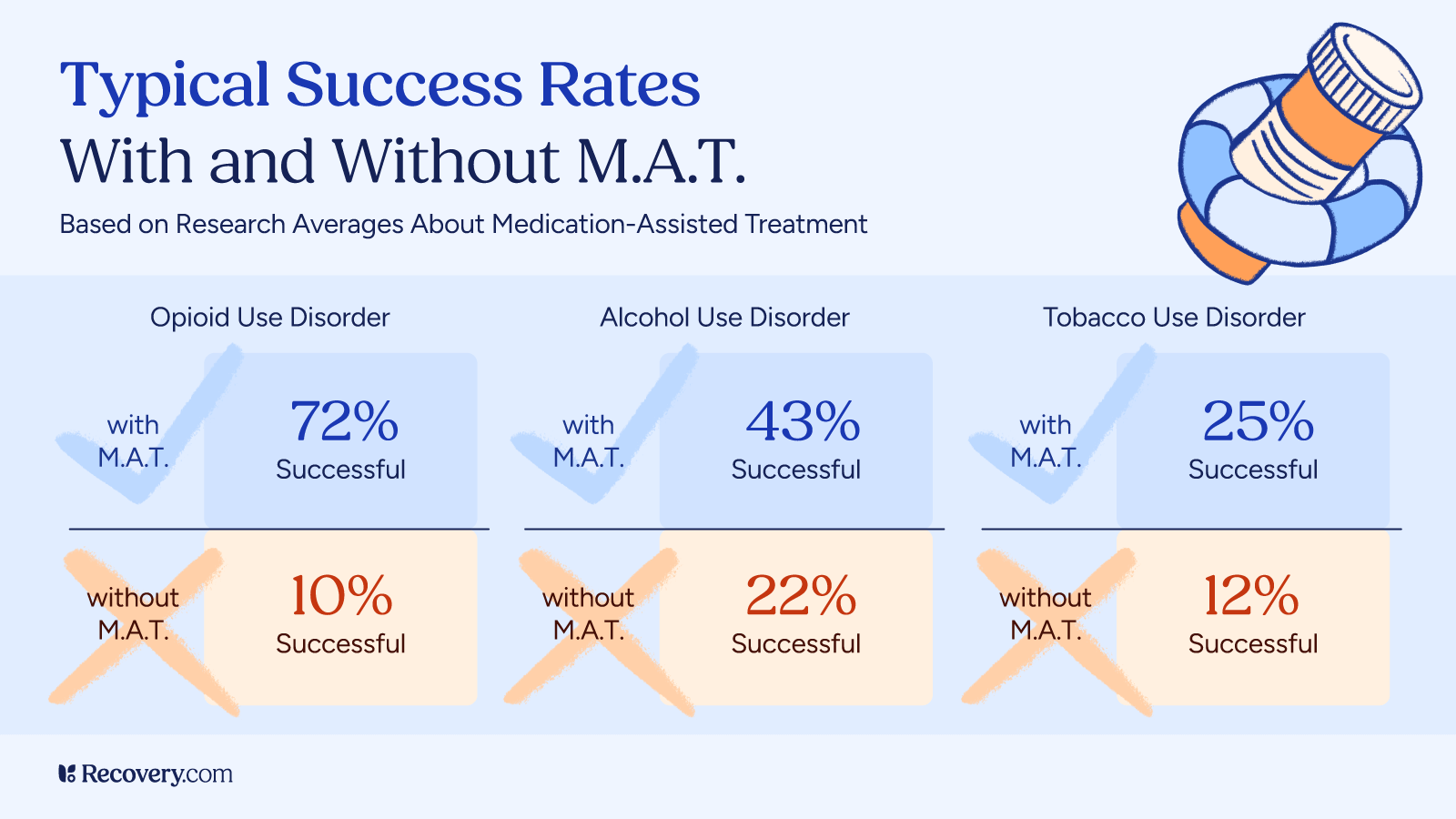 Infographic comparing typical success rates for opioid, alcohol, and tobacco use disorder with and without medication-assisted treatment (MAT), showing 72% vs 10% success for opioids, 43% vs 22% for alcohol, and 25% vs 12% for tobacco, based on research averages.