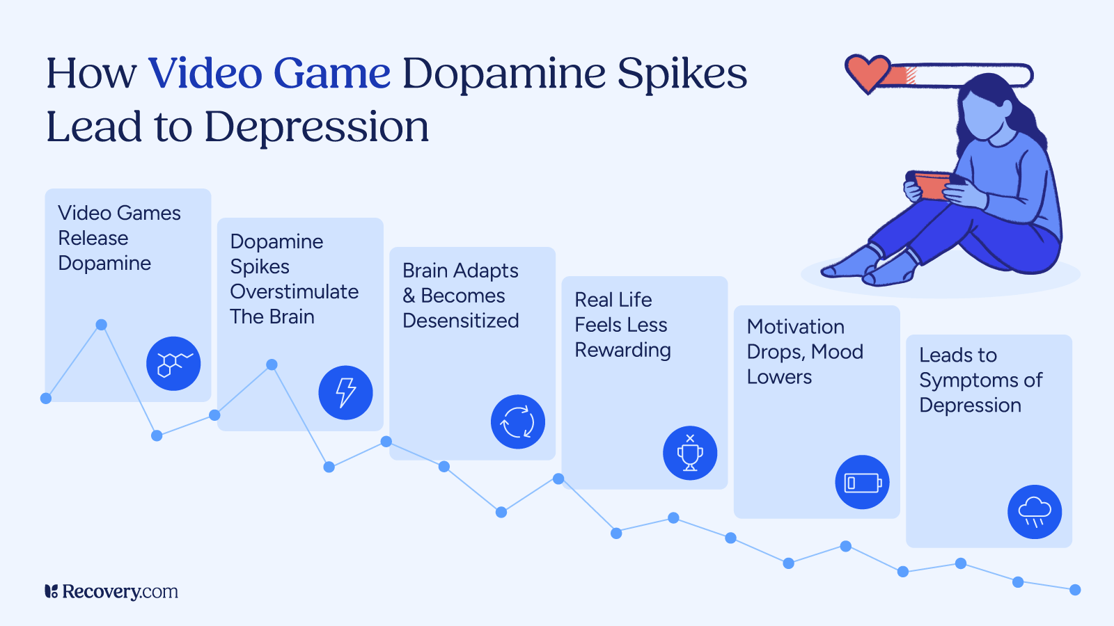 Infographic titled How Video Game Dopamine Spikes Lead to Depression, showing a step-by-step process where video games release dopamine, overstimulate the brain, cause desensitization, make real life feel less rewarding, lower motivation and mood, and ultimately lead to symptoms of depression. Includes a graph line and illustration of a person sitting alone holding a tablet.